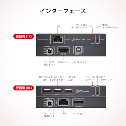 Image of AV Access 4K HDMI KVM Extender, 120m /394ft Over Ethernet Cat5e /6, 1080P@120Hz, 3X USB 2.0 Ports, Zero-Latency, Plug and Play, KVM Webcam Extender for Gaming, Data Centers & Classrooms