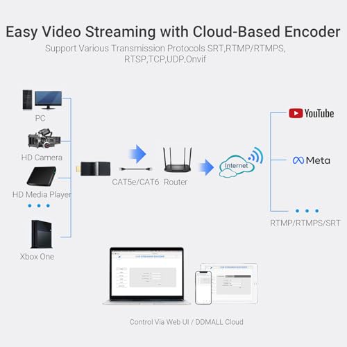 Encodeur vidéo HDMI DDMALL H.265 avec protocole SRT et cloud intelligent
