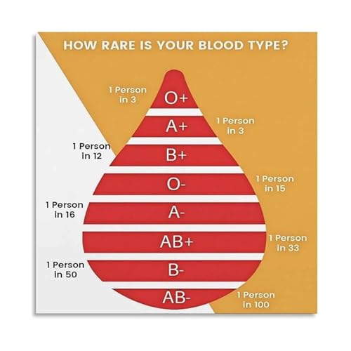 RNUMLIGH Blood Type Rarity Infographic Chart Poster O+ A+ B+ AB- Reference Canvas Painting Wall-Art Gift for Biology Lovers(Unframed,12x18inch(30x45cm))