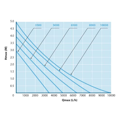 AquaForte EC 5.000 Filter/Teichpumpe, 26 Watt, Fördermenge 5.000 Liter pro Stunde, Förderhöhe 3 Meter, Kabellänge 10 Meter, Geeignet für Bachläufe, Wasserfälle, Spring-brunnen, etc