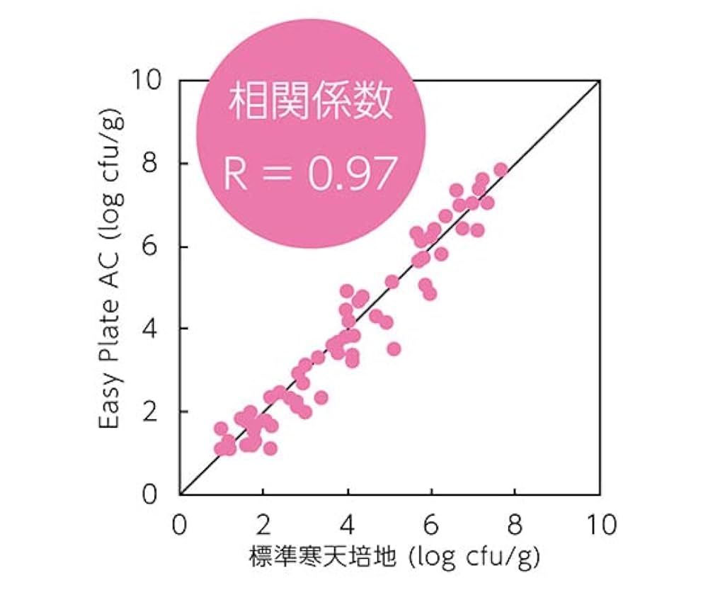 専用ページです。 61973 EasyPlate 一般生菌数測定用 25枚/袋×4袋/箱×10箱入 AC 1