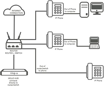 ring-u Hello Hub Small Business Phone System (PBX) and Service (VOIP). Up to 30 Lines and 75 Extensions. Keep Your Number! Set-up Easier Than a Wireless Router. Ring-u Service Required.