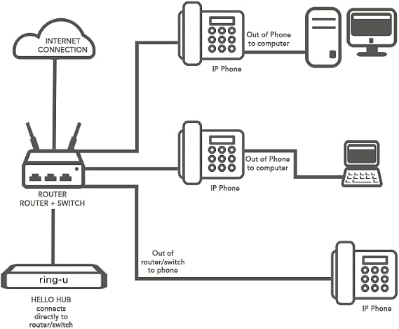 ring-u Hello Hub Small Business Phone System (PBX) and Service (VOIP). Up to 30 Lines and 75 Extensions. Keep Your Number! Set-up Easier Than a Wireless Router. Ring-u Service Required.