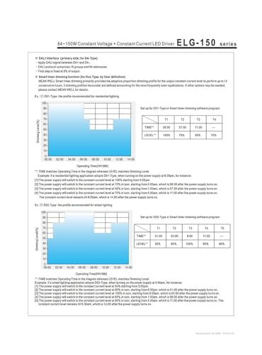 Contrôleur LED d'atténuation 150W bloc d'alimentation étanche 54V - 6