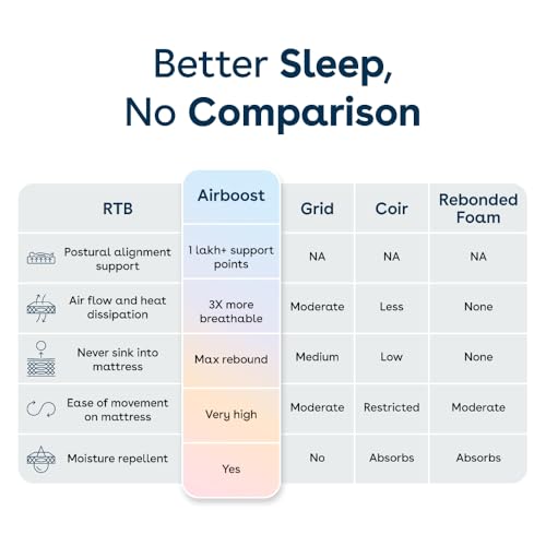 Image of Duroflex Duropedic Airboost 3.8 BI Pro Mattress |3X Breathable |Medium Firm Orthopedic Mattress with Neo Latex & 3-Zone Pocket Spring |NHA Approved |King Size Bed Mattress (78x70x8 Inch)