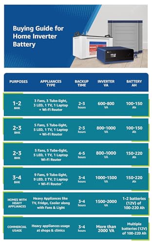Luminous Inverter & Battery Combo with Trolley (Zelio+ 1100 Pure Sine Wave 900VA/12V Inverter, Red Charge RC 15000 PRO Short Tubular 120Ah Battery... - Image 3