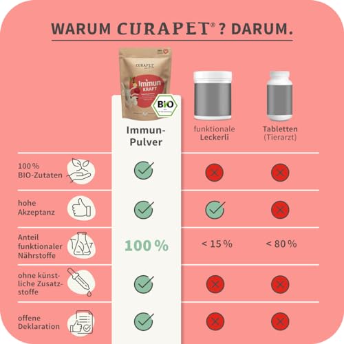 Bio Vitaminpulver für Hunde – CURAPET – zur ernährungsphysiologischen Unterstützung Einer ausgewogenen Fütterung, mit natürlichem Vitamin C, Antioxidantien & Superfoods – 200 g (bis zu 80 Portionen)