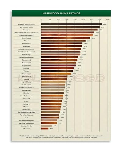 Janka Hardness Scale Chart Wood Species Density Guide Canvas Wall-Art for Woodworking Shop Garage Workshop Decor(Unframed,16x24i