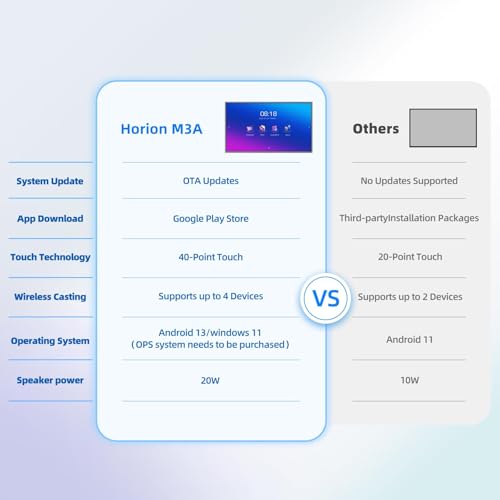Image of HORION 65-Inch 4K Digital Whiteboard, Smart Board for Classroom & Office | Android 13 Google Play, 40-Pt Anti-Glare Touch, Wireless Screen Share, Dual Speaker, Wi-Fi 5, Wall Mount & 18-Month Warranty