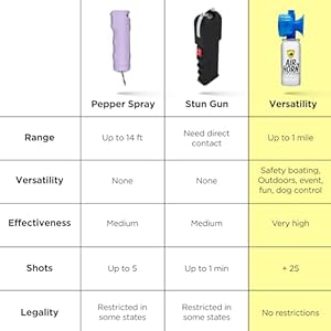 Guard Dog Security Air Horn Defender  Powerful Air Horn for Unrivaled Selfdefense  Audible Up to 1 Mile Away Easy to Use Compact 14 Oz Can Highly Effective Protection 25 Bursts  Cucciolini Doodles Guard dog security air horn defender  powerful air horn for unrivaled self defense  audible up to 1 mile away easy to use compact 1 4 oz can highly effective protection 25 bursts   cucciolini doodles