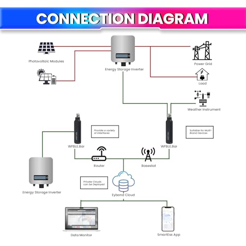 Image of amiciSolar WiFi + Bluetooth Module for Solar Hybrid Inverters - USB Communication Dongle with 2.4GHz WiFi, RS-232 Data Input, and Smart ESS App Compatibility