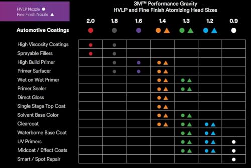 Image of 3M Performance Gravity Fine Finish (Compliant) Atomizing Head, 26914