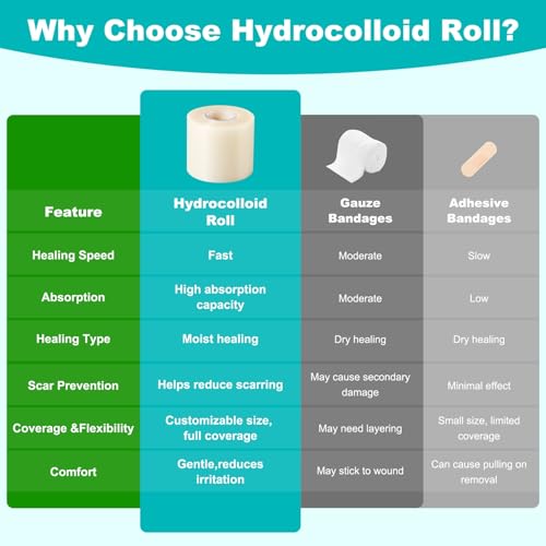 Image of Hydrocolloid Roll for Wound Care, Hydrocolloid Bandages with Self-Adhesive, Cut-to-Size Patch Bandages, Ultra Absorbent, Waterproof, First Aid Kit Essential (2IN*12FT)