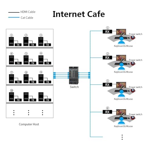 Extensor 4K KVM para solucionar pérdidas de señal de video y control USB a distancias de 100m 6