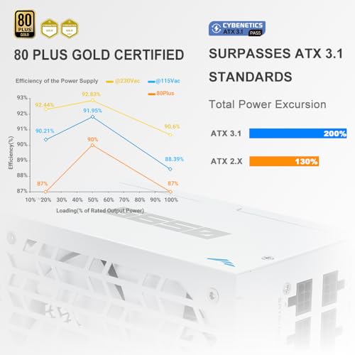 Image of SAMA G650 650W Gold ATX 3.1 PCIe 5.1 Fully Modular Power Supply, White | 80 PLUS Gold Certified,Cybenetics Gold Rated,Japanese Capacitors,PCIe 5.1 (450W),12V-2x6,ECO Silent Fan,650W Gaming PSU