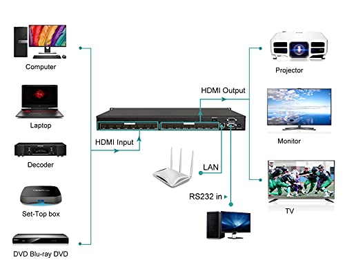 Image of MT-VIKI Upgraded 4K HDMI Matrix Switch 16x16 w /Web GUI,Built-in US ADI Chip | 4K@30Hz 2U Rack Mount Matrix Switcher & Splitter, EDID, RS232, LAN Port, Remote