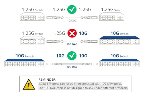 10GTEK 10G SFP+ DAC Twinax Cable, Direct Attach Copper Passive for Cisco SFP-H10GB-CU0.3M, Ubiquiti UniFi UC-DAC-SFP+, Meraki, Mikrotik, Fortinet, TP-Link and More, 0,3 metra (1 ft), 4 szt