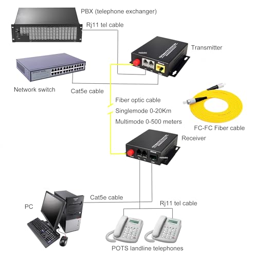 Image of 2 Channels POTS Telephones and 10 /100Mbps Ethernet Over Fiber Optic Extenders FC-FC Singlemode up 20Km Support Called id Ring and Fax No Delay A Set