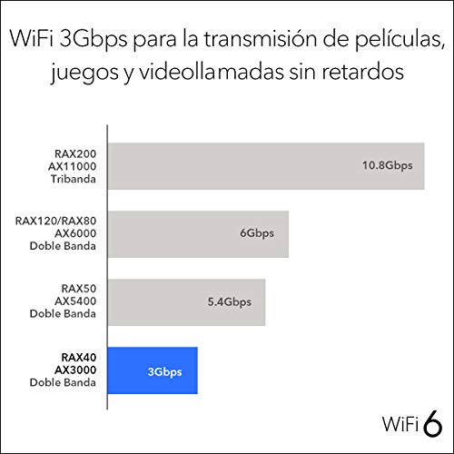 NETGEAR-Nighthawk-RAX40-Router-AX4-WiFi-6-4-Stream-AX3000-Velocidad-Inalambrica-Hasta-3-Gbps-hasta-100-m2-de-cobertura-y-20-dispositivos