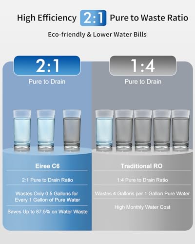 Image of Eiree C6 Tankless Reverse Osmosis System, NSF /ANSI 42 & 372 Certified, 600GPD Under Sink RO Water Filter with 2:1 Pure to Drain Ratio, Reduces TDS & Odor for Clean Drinking Water
