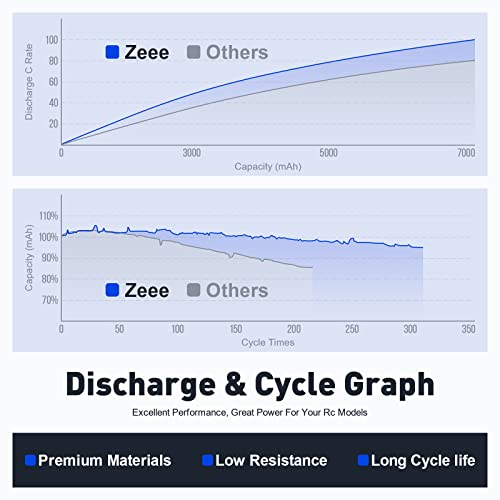 Zeee 2s Lipo Battery 7.4V 50C 5200mAh RC Lipo Batteries Hard Case with Dean-Style T Connector for RC Vehicles Car,Trucks(2 Pack)