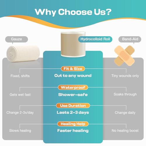 SafeFight Hydrocolloid Roll for Wound Care, Medical-Grade Hydrocolloid Patch Bandages with Self-Adhesive, Cut-to-Size Ultra Absorbent, Flexible & Waterproof, First Aid Kit Essential (2in*12ft)