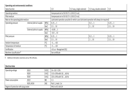 Électrovanne CPE24 163167 avec commande servopilotée pour débit d'air optimal