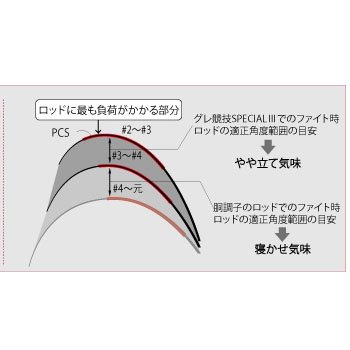 がまかつ がま磯 グレ競技SP3 1.5号 5.3m