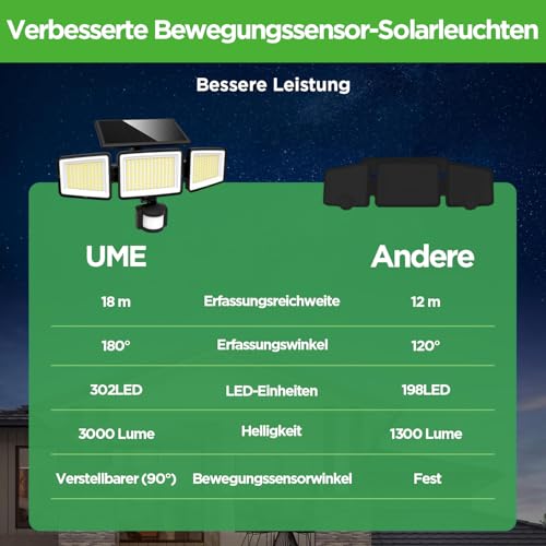 UME Solar-Außenleuchten, 302 LEDs, 1500 lm, wasserdicht, Bewegungsmelder, Außenleuchten, 3 Köpfe… – Ansicht 5