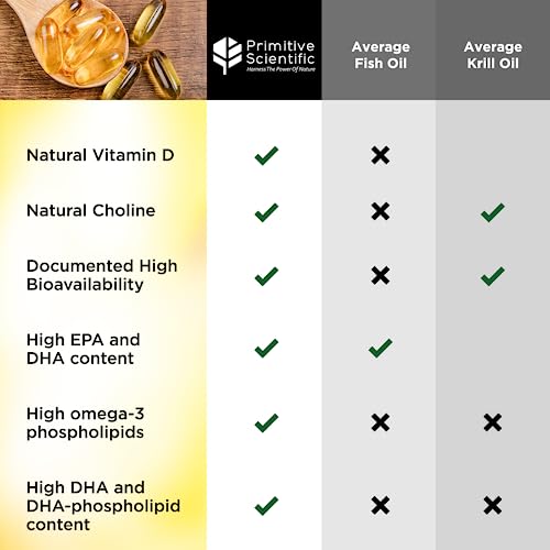 Primitive Scientific Nordic Pure Fish Roe Oil Complex (60 Fish Oil Capsules) For Brain, Immunity & Vision - Heart Supplement W/Epa, Dha, Vitamin D3, Choline - Fish Oil Omega 3 Supplements #TOP2