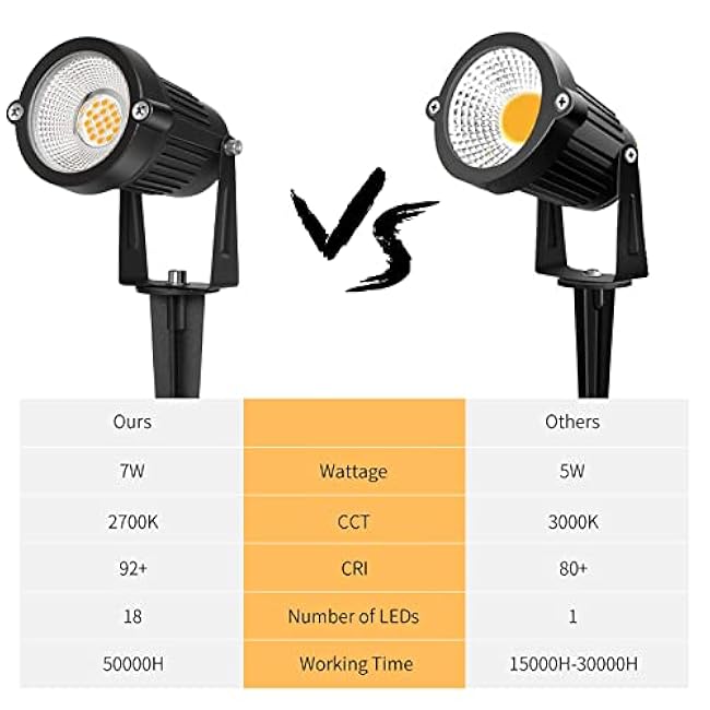 Low Voltage Landscape Lights Outdoor: 7W 700LM LED Landscape Lighting with Connectors for Tree Garden Yard Pathway | 12V 24V Warm White 2700K Spotlights | IP65 Waterproof | 6 Pack