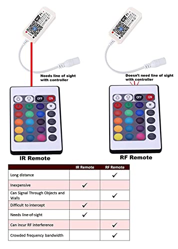 Image of DesiDiya Smart Led Strip Lights with Power Supply Color Changing 5050 RGB 300LED's Rope Light Strips - 5 Meter,Red,Blue,Green(Smart WiFi +RF Controller)(Strip-RGB-WiFi-Remote-RF -1)