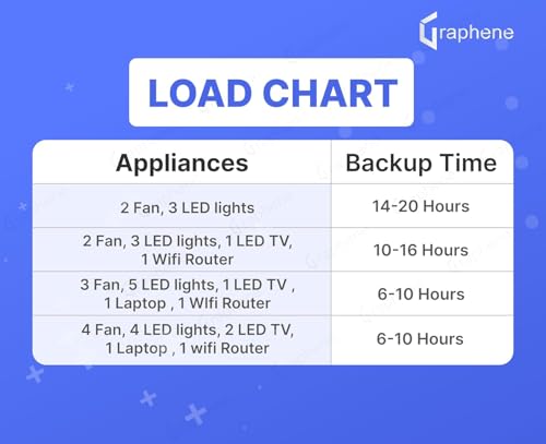 Image of GRAPHENE 12 Volt 200AH Lithium Battery & 900 VA Pure Sine Wave Lithium Inverter, Back up More Than 300AH Lead Acid Battery, Life Expectancy 15-20 Years, Fast Charging, 5 Years Warranty