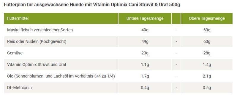 Futtermedicus Vitamin Optimix Cani Struvit & Urat | 500 g | Ergänzungsfuttermittel für Hunde | Für Koch- und TeilBARF-Rationen