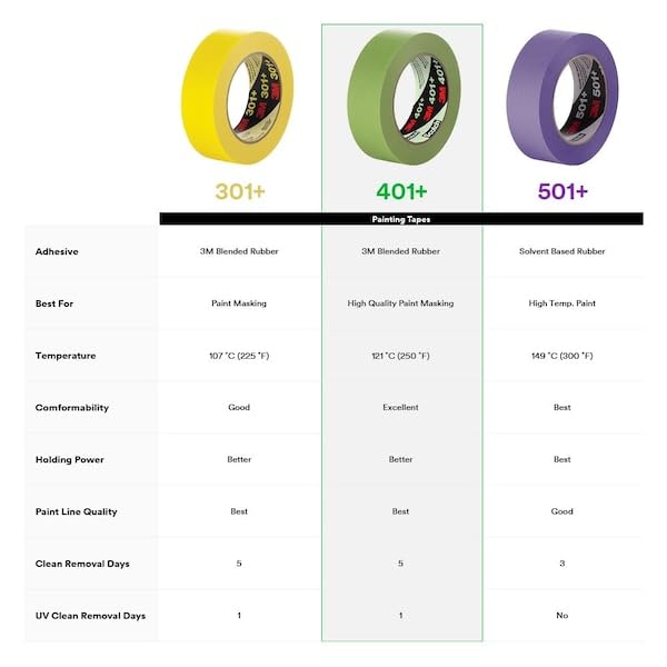 Image of 3M High Performance Green Masking Tape 401+, 36 mm x 55 m 6.7 mil, 16 Roll /Case