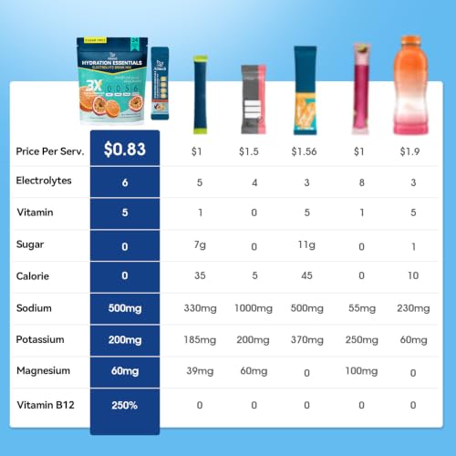 Image of Electrolytes Powder Packets - Sugar Free & Zero Calorie Liquid Daily Drink Mix - Instant Hydration & Energy Supplement with 6 Electrolytes and 5 Vitamins, Keto Friendly & Vegan - 24 Sticks