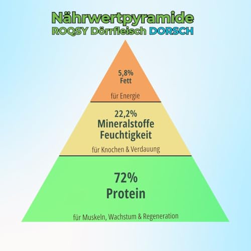 ROQSY Natur-Dörrfisch 100% Forelle – Single-Protein, getreidefrei, ohne Zusätze, schonend getrocknet, leicht und nahrhaft, reich an Omega 3, Made in Germany – 200g