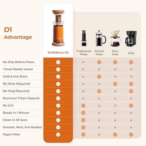 Image of D1 All-in-one 1-2 Cup Portable Coffee Maker with 200-Count Paper Filters Included, Cold & Hot Brew, a French-press Style Coffee Press for Travel, Hiking & Camping