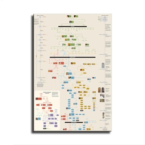 DouKi Biblical History Timeline and Family Tree Genealogy Schematic Poster Canvas Wall Art Painting Printing Home Room Aesthetic Decoration Mural Gift (Unframed,16×24inch)