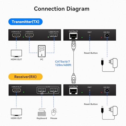 Image of HDMI KVM USB Extender Over Cat5e /6 /7 Ethernet 1080P Up to 394ft /120m with Loop Out HDMI and USB Extender for Remote Control of Monitor and Keyboard Mouse