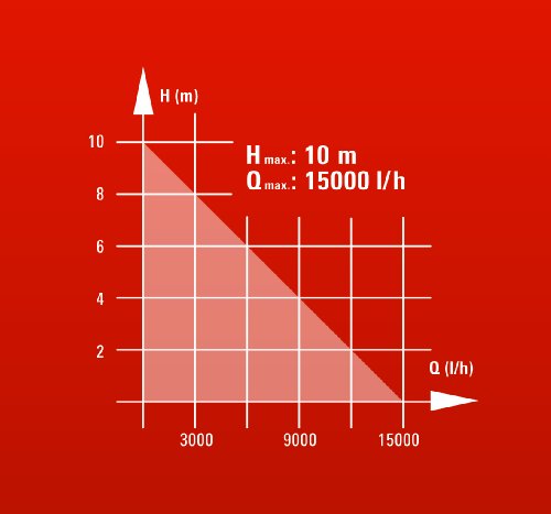 Einhell Tauchpumpe GE-SP 750 LL (750W, Ø5mm Fremdkörper, 15000L/h Förderleistung, autom. Schwimmerschalter, Tragegriff, Kabelaufwicklung, Universalanschluss)