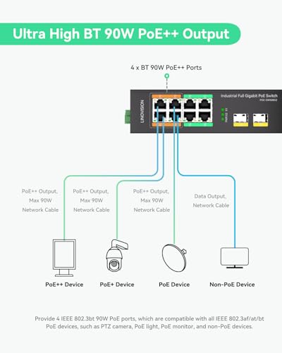 Image of LINOVISION Industrial 8-Port Full Gigabit PoE Switch with 4 BT 90W PoE++ Ports, 2 Gigabit SFP Uplinks, 120W Budget, NDAA Compliant, DIN-Rail Switch for PTZ Camera /Lighting /Monitor