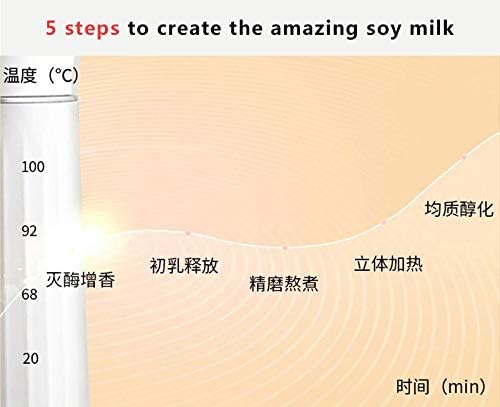 Diagram showing the 5 steps of soy milk creation process: Homogenization, Initial Release, Fine Grinding and Cooking, Three-dimensional Heating, and Sterilization and Fragrance Enhancement, with temperature and time indicators.