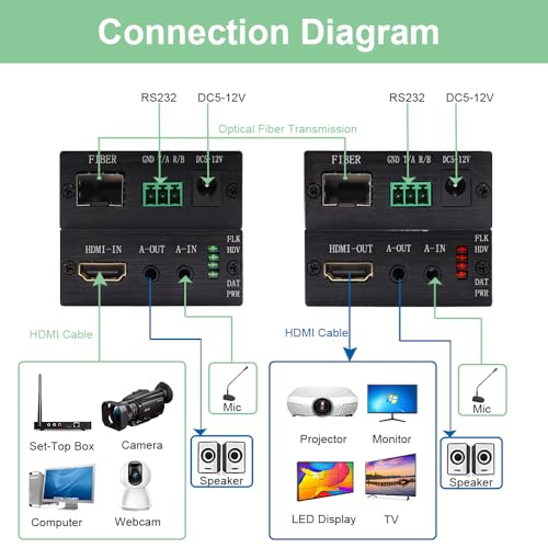 Image of HDMI Over Fiber Extender Kit with SFP Modules, 1080P@60Hz & Bi-Dir Audio Over Single Fiber, Up to 20km, EDID /RS232 /HDCP, Plug & Play for ProAV, a Pair