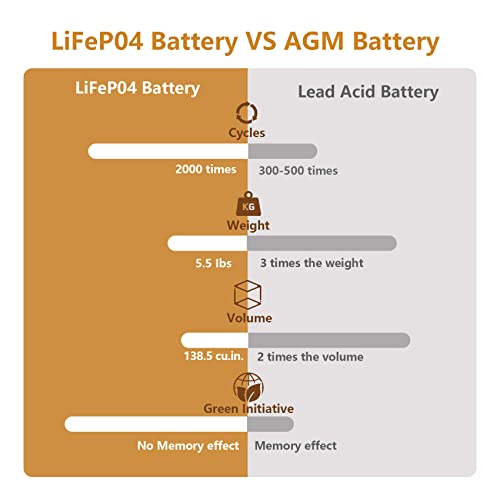 image for NERMAK 12V 20Ah Lithium LiFePO4 Deep Cycle Battery, 2000+ Cycles Lithi