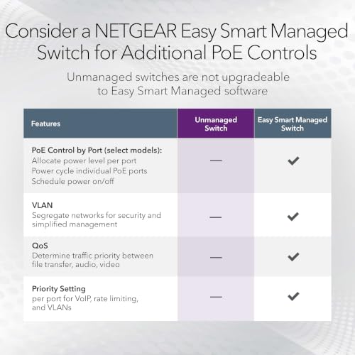 Image of NETGEAR 5-Port Gigabit Ethernet Unmanaged PoE+ Switch - with 4 x PoE+ @ 83W, Dynamic PoE, Fanless, Desktop or Wall Mount (GS105PP)
