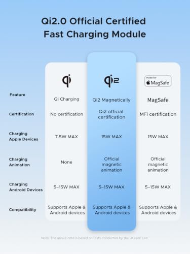 UGREEN Magsleep 10000mAh Qi2 15W Ultra Fast Wireless Charger Power Bank