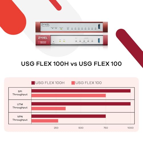 Image of Zyxel USGFLEX100H Cyber Security Firewall | 4 Gbps, Up to 50 Users | 2-Year Gold UTM Security Pack | 8X Gigabit Ports | IPSec /SSL VPN, IPS Anti-Malware, UTM | Nebula Cloud | Fanless | TAA Compliant