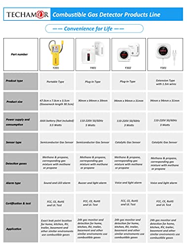 Techamor Y401 Natural Gas Detector, Home Gas Alarm And Monitor, Propane Gas Detector And Gas Leak Alarm For Lng, Lpg, Methane, Coal Gas Detection In Kitchen, Home, Camper (1 Pack) #TOP5