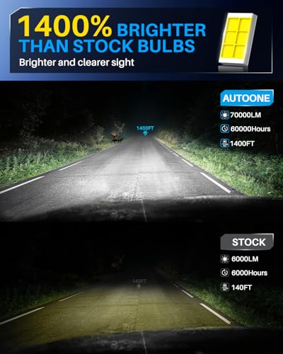 Image of AUTOONE 2026 Upgraded H11 H8 H9 Headlight Bulbs, 1400% Bright 70000 Lumens
